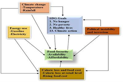 Trends in climate, socioeconomic indices and food security in Nigeria: Current realities and challenges ahead